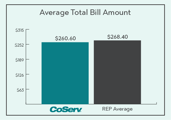 In August 2026, the average CoServ electric bill total was $260.60 vs the REP average of $268.40.