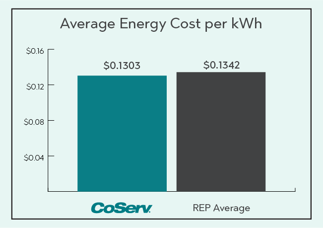 In August 2026, the average CoServ electric energy cost was $0.1303 vs the REP average of $0.1342.