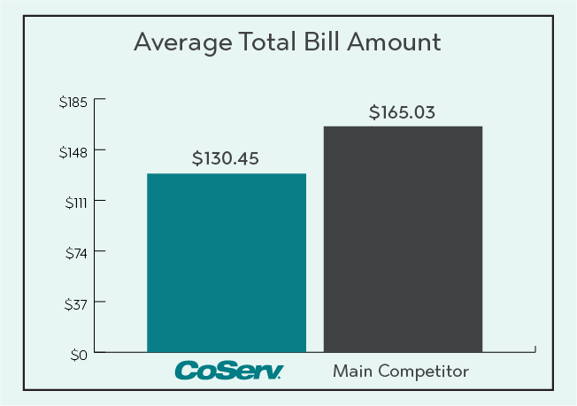 In August 2026, the average CoServ gas bill total was $130.45 vs the main competitor average of $165.03.