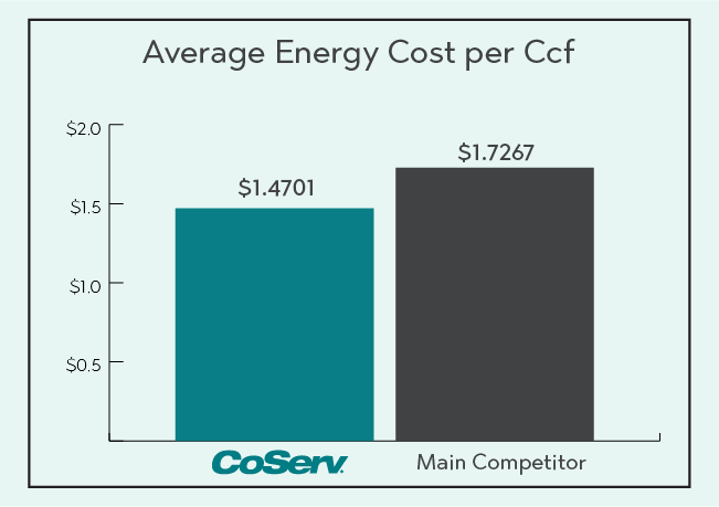 In August 2026, the average CoServ Gas energy cost was $1.4701 vs the main competitor average of $1.7267.