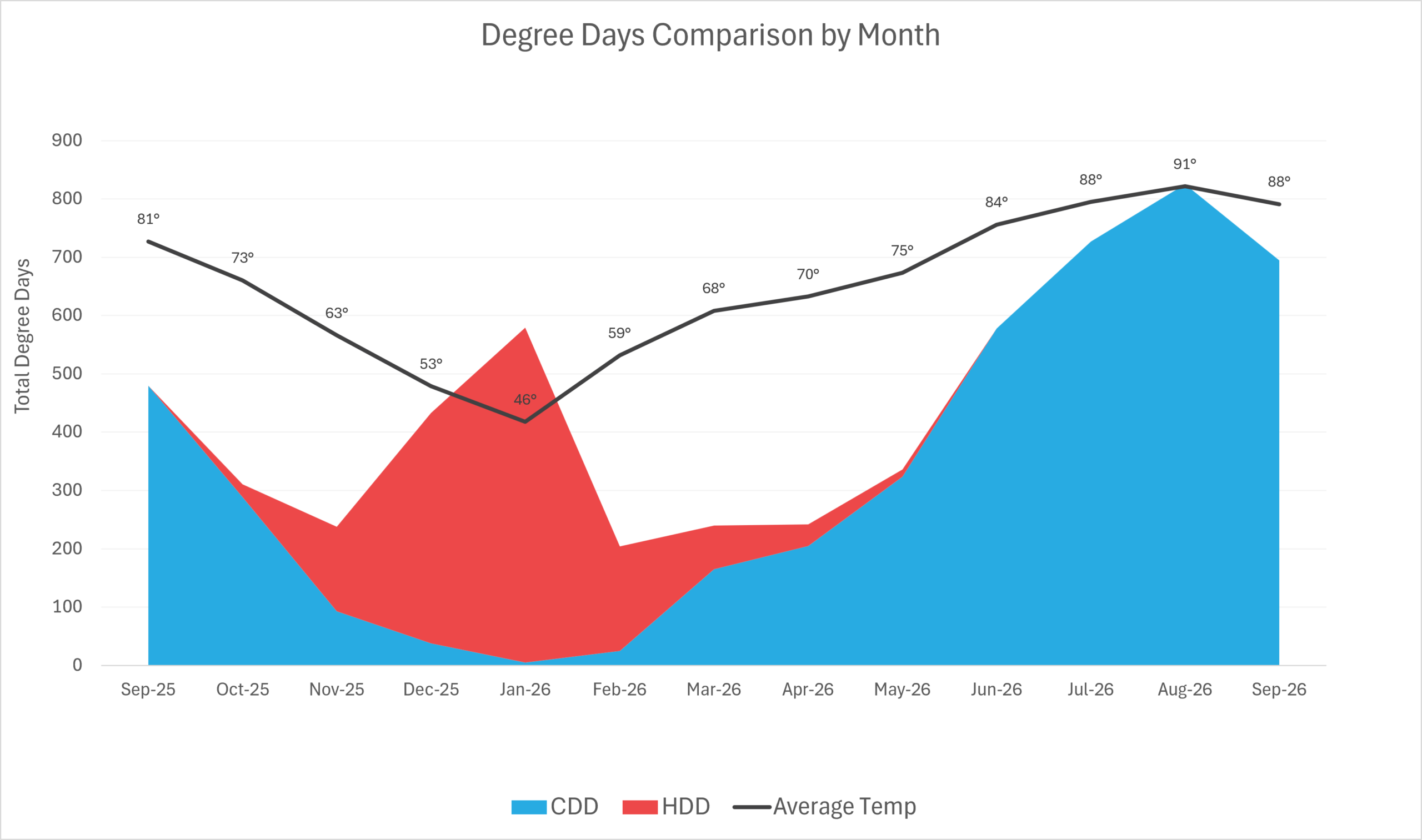 This chart presents a 13‑month comparison of Cooling Degree Days (CDD), Heating Degree Days (HDD), and average monthly temperature from September 2025 through September 2026.